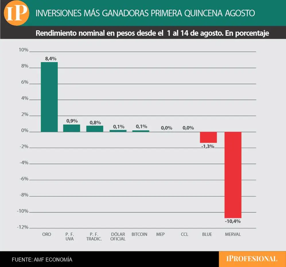 El oro es la inversión más ganadora de la primera parte de agosto.