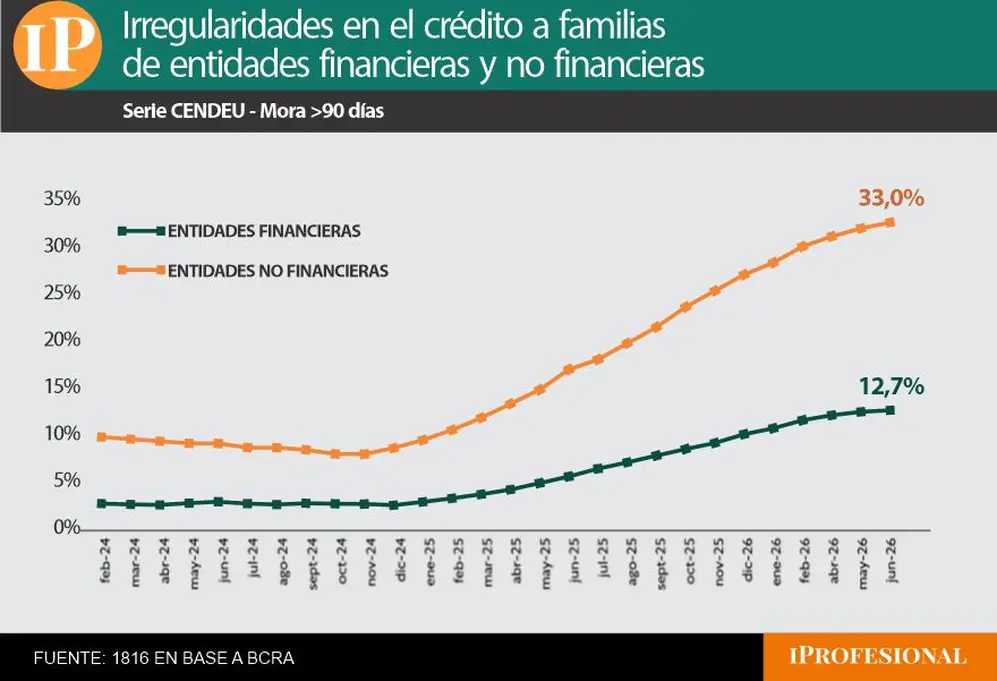 Morosidad con entidades financieras y no financieras