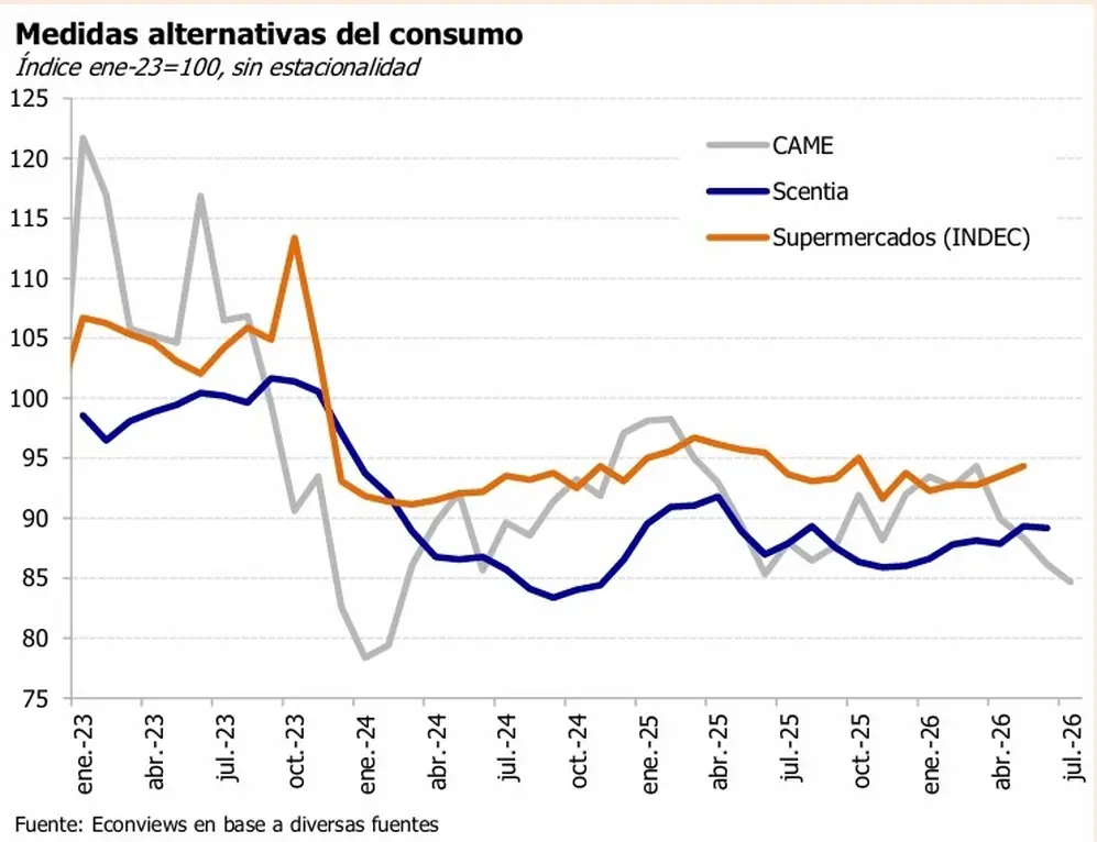 El deterioro del consumo, una de las variables que se ve afectada por el aumento de la mora