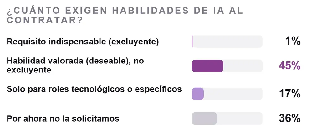 IA como requisito para un empleo, informe de Trendsity para Deel sobre IA de RRHH
