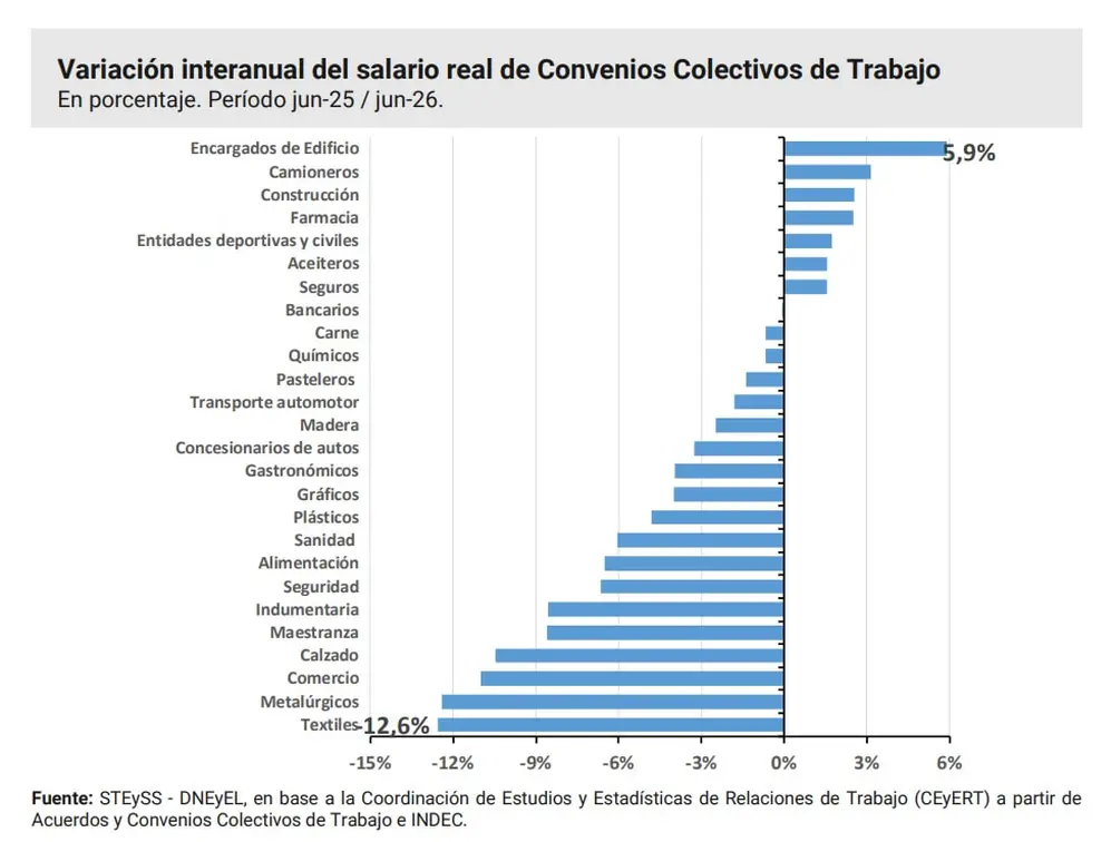 Ranking de paritarias de junio 2026. Fuente: Panorama mensual del trabajo registrado junio 2026
