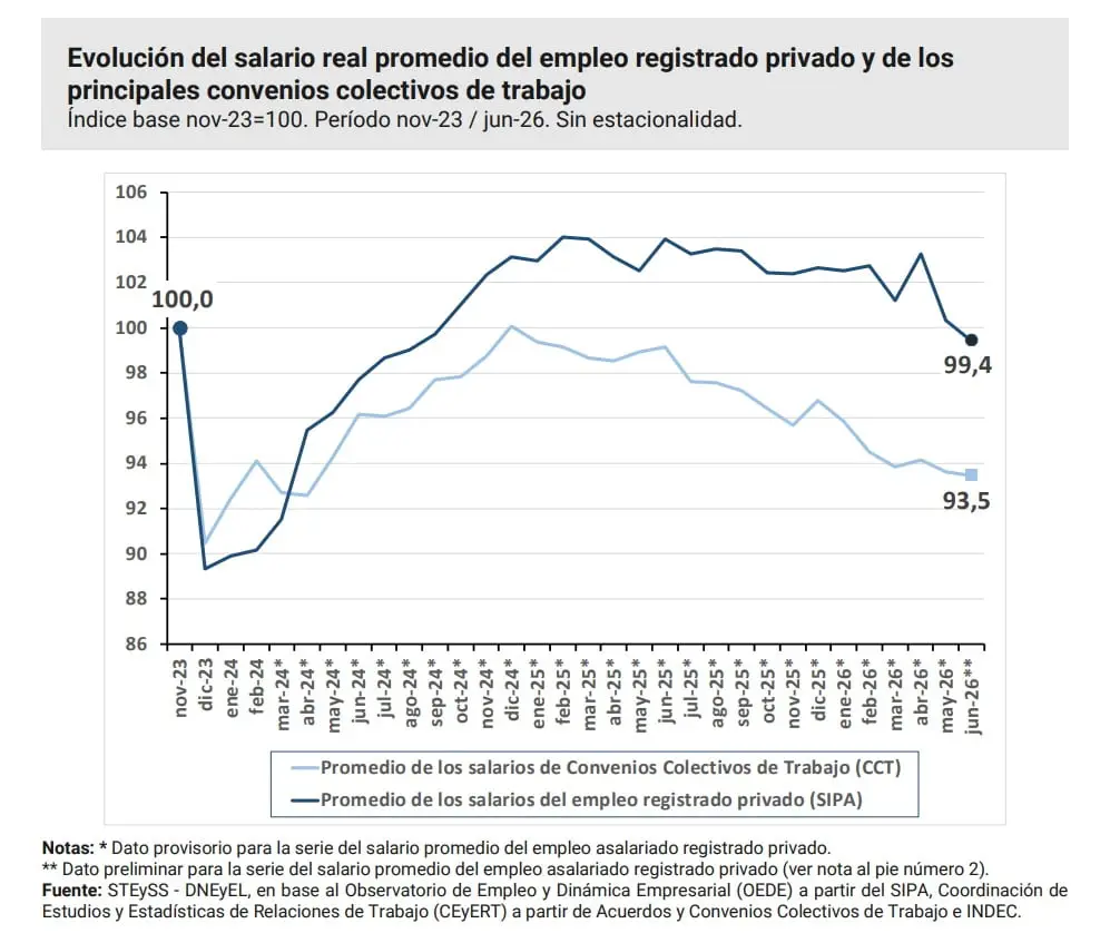 Salarios por convenio vs. empleo registrado privado. Fuente: Panorama mensual del trabajo registrado