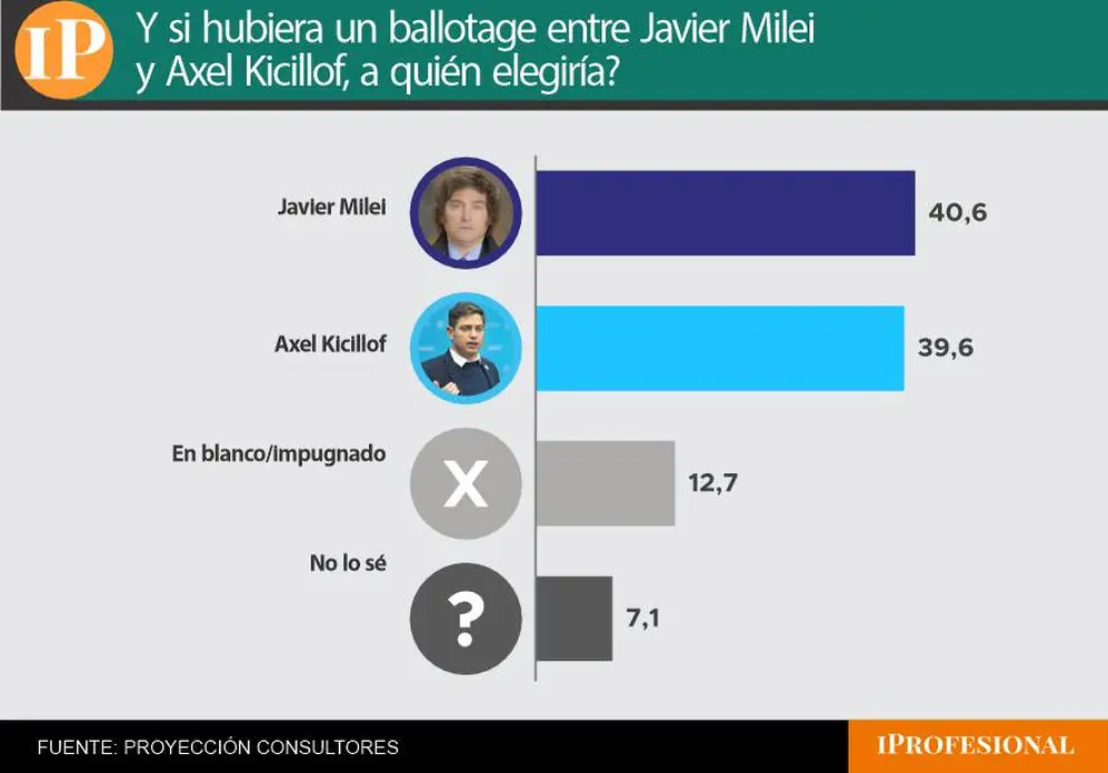 Milei le sacó apenas un punto a Kicillof en el escenario de balotaje que elaboró la encuesta