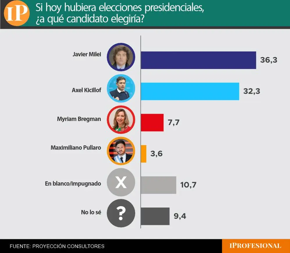 Al medir a los candidatos, Milei da vuelta la medición anterior y se impone sobre Kicillof
