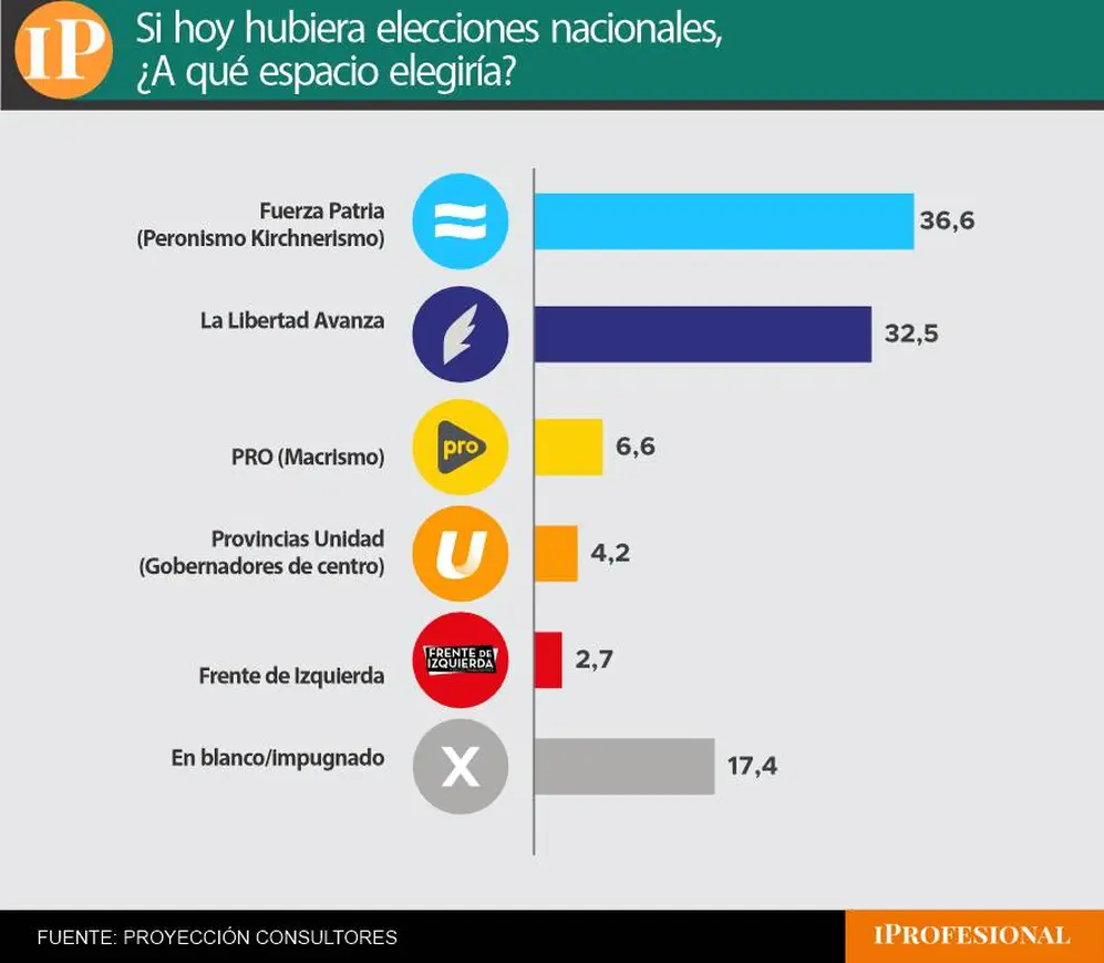 En la medición electoral por sectores políticos, el oficialismo quedó segundo detrás del peronismo