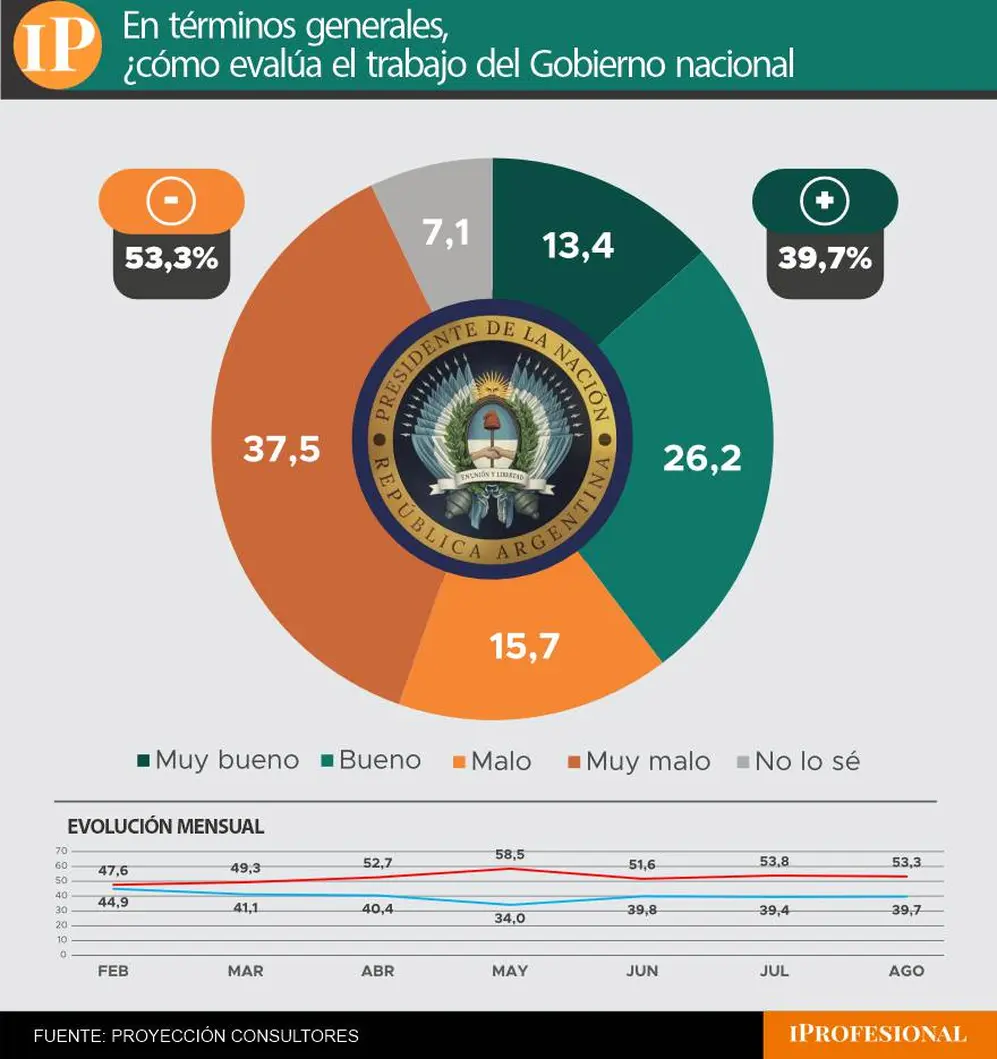 La situación económica influye en los niveles de aprobación del Gobierno