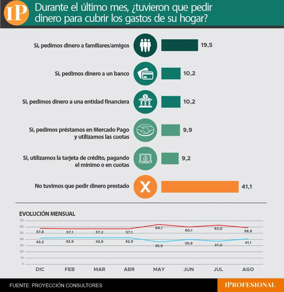 Seis de cada diez encuestados dijeron haberse endeudado para cubrir los gastos del hogar