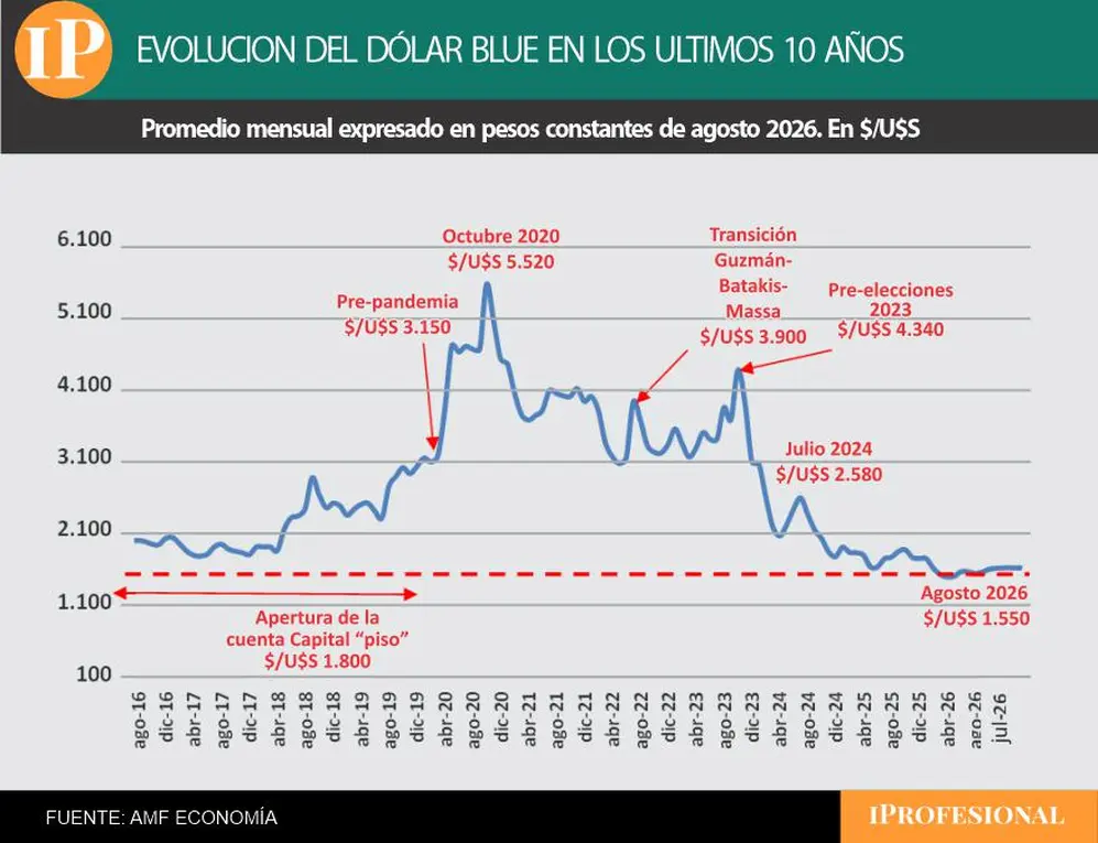 A cifras actuales, el dólar blue llegó a valer un máximo de $5.520 en octubre de 2020.