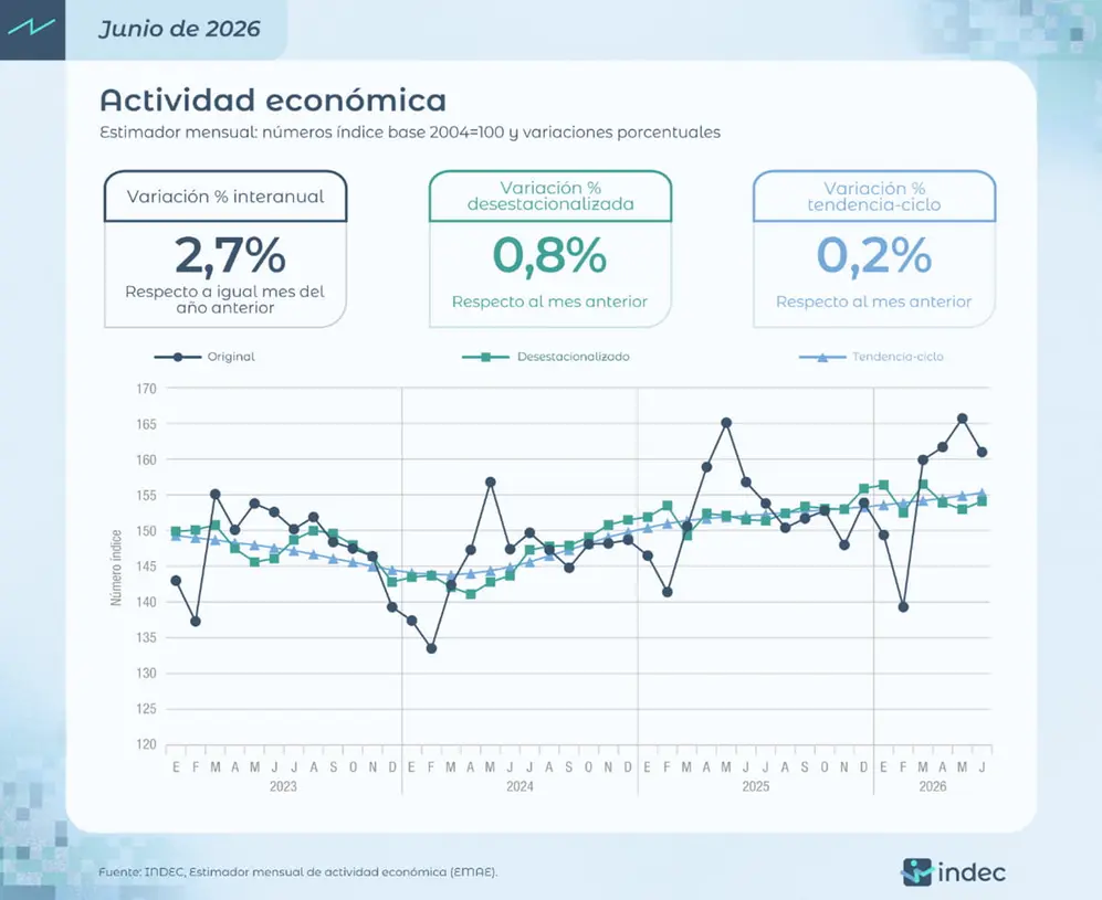 INDEC publicó el dato de actividad económica correspondiente a junio de 2026.