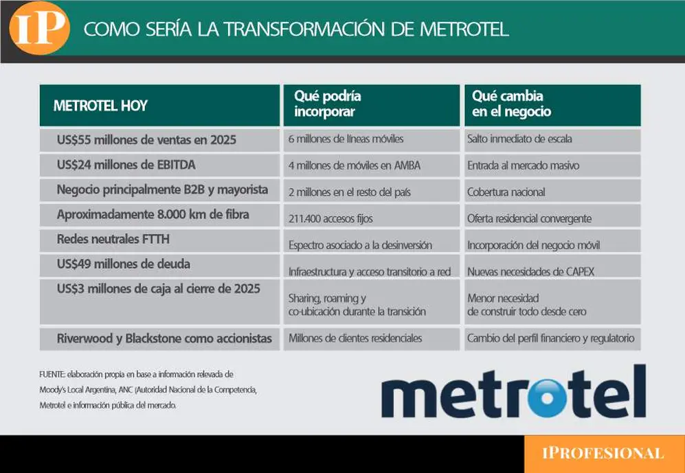 Un cuadro con información sobre cantidad de clientes y cifras sobre la empresa Metrotel