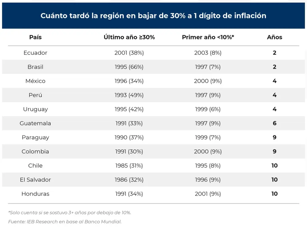 Fuente: IEB Research en base al Banco Mundial