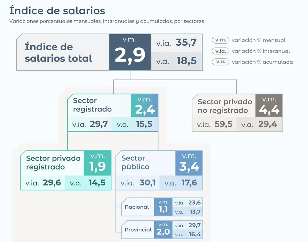 Infografía del Índice de Salarios del INDEC de junio 2026