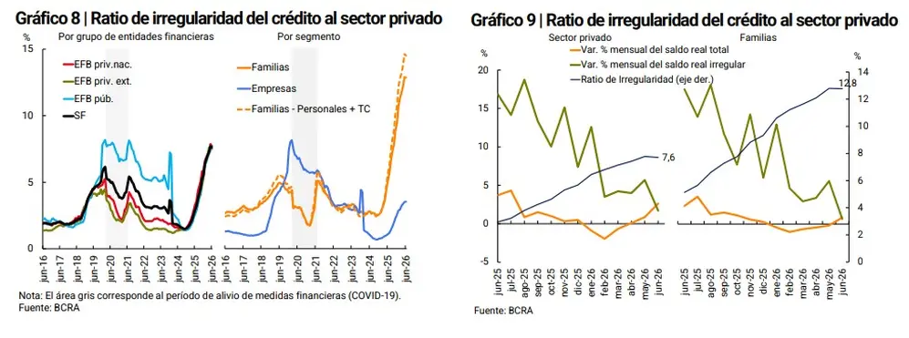 La evolución de la morosidad, según los datos difundidos por el BCRA