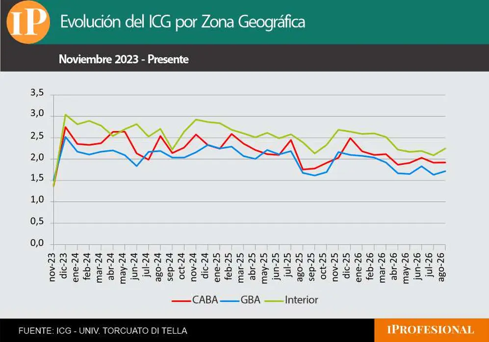 La confianza en GBA sigue siendo más baja, pero tuvo una fuerte suba en agosto