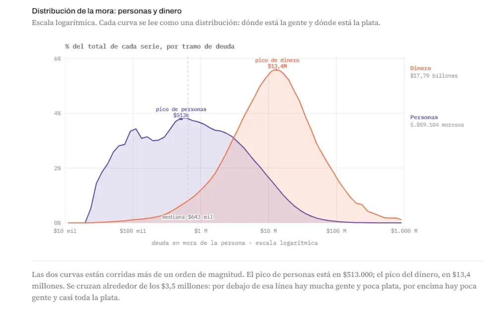 La distribución de la mora, según uno de los informes que hizo mención Marcos Galperin