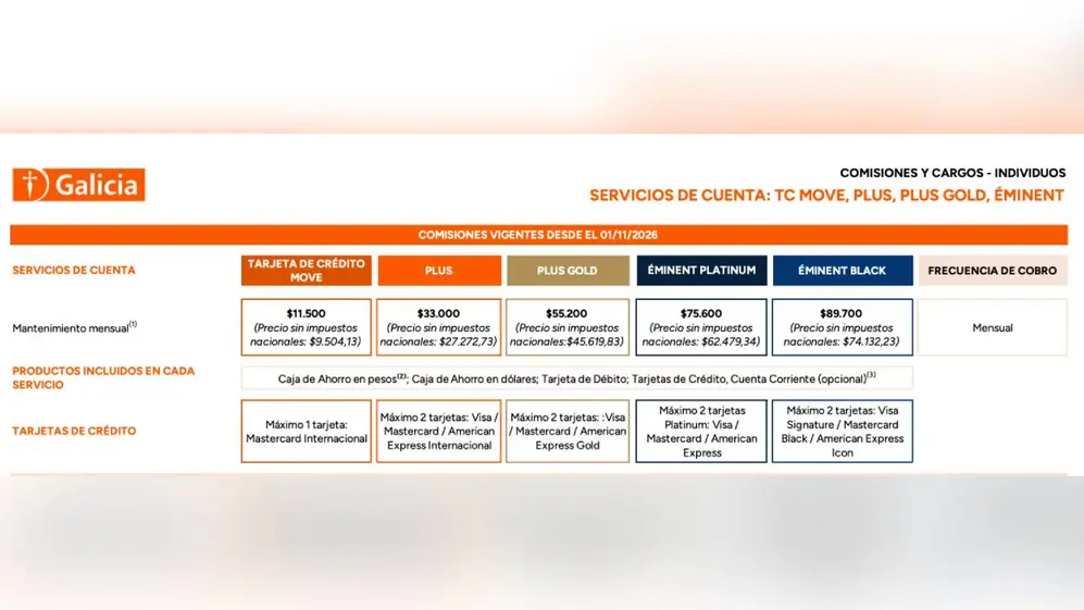Los nuevos costos de las tarjetas de crédito en el Banco Galicia: comienzan a aplicarse en noviembre