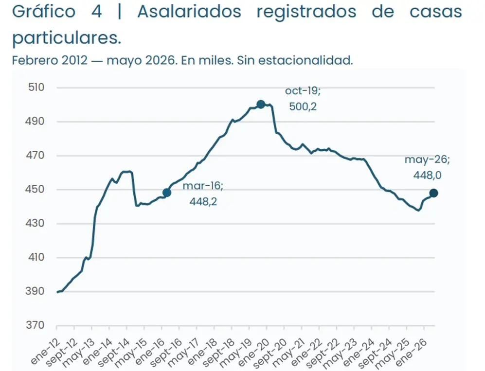 Evolución del empleo en casas particulares 2023-2026 (IIEP, agosto 2026)