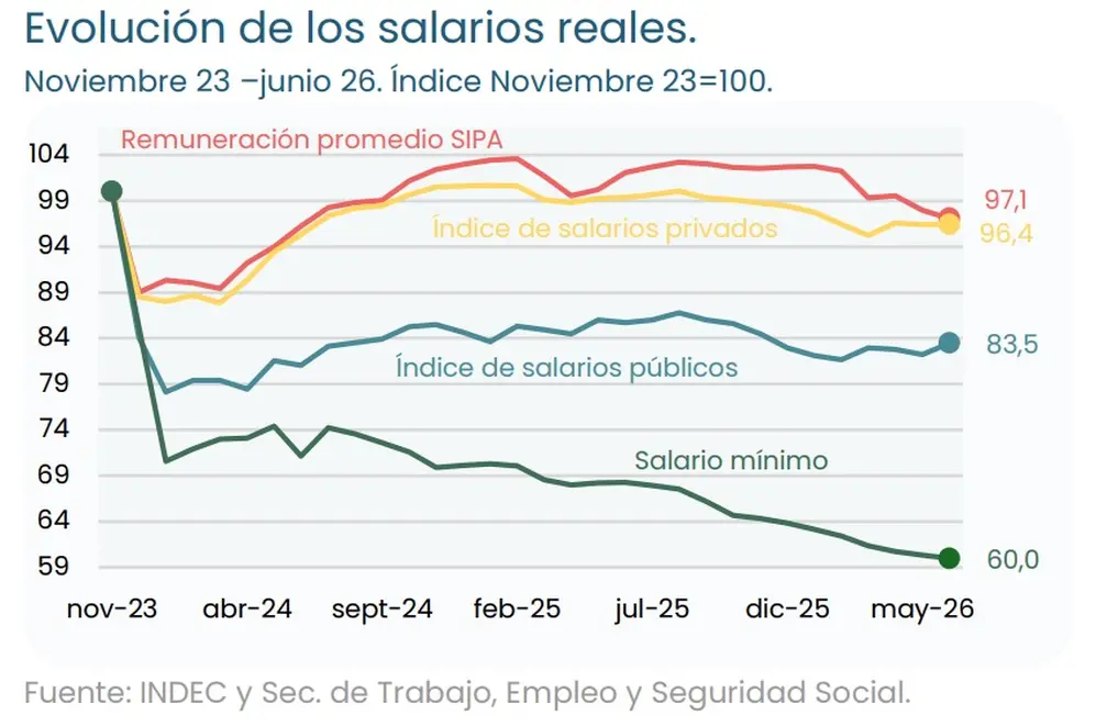 Evolución del salario real 2023-2026 (IIEP, agosto 2026)