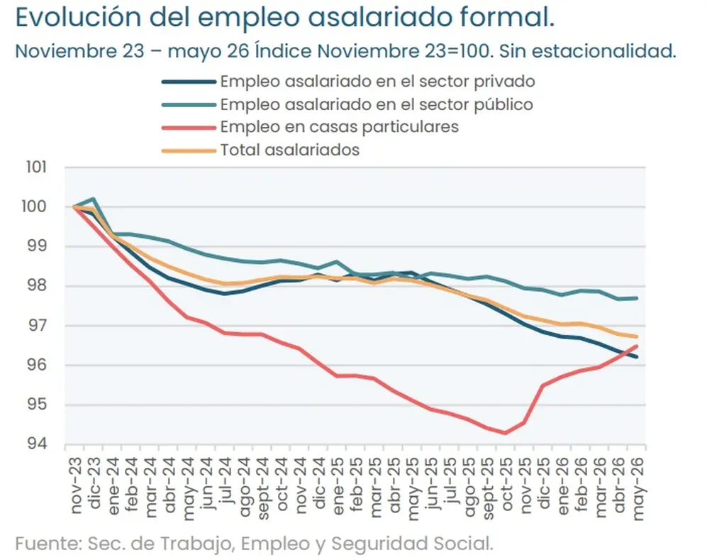 Evolución del empleo formal 2023-2026 (IIEP, agosto 2026)