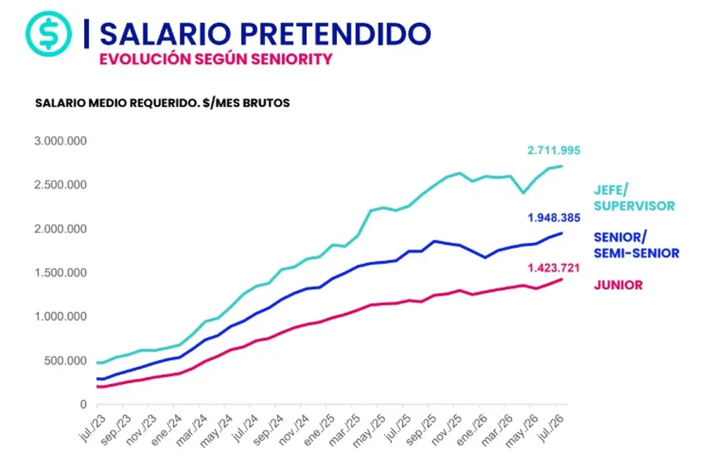 Salario pretendido promedio por seniority (Bumeran Index julio 2026)