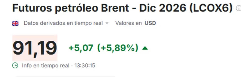 El petróleo Brent alcanzó los US$91,2 durante las operaciones de este lunes
