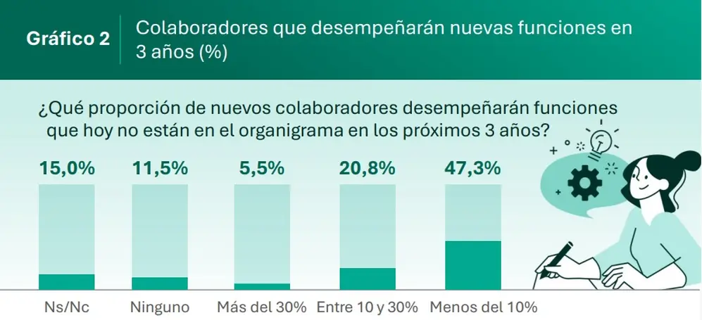 infografía sobre colaboradores que desempeñan nuevas funciones
