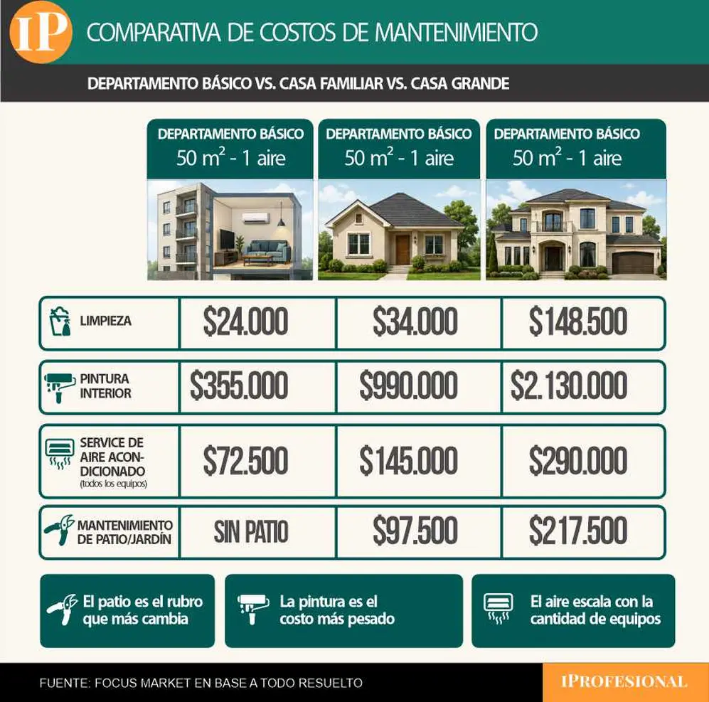 Comparativa de costos de mantenimiento según las dimensiones y tipos de vivienda
