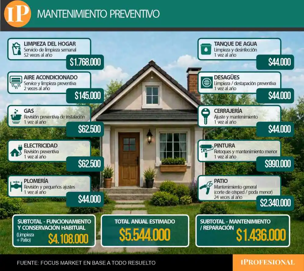 Una imagen de una casa con recuadros alrededor con precios y costos de mantenimiento