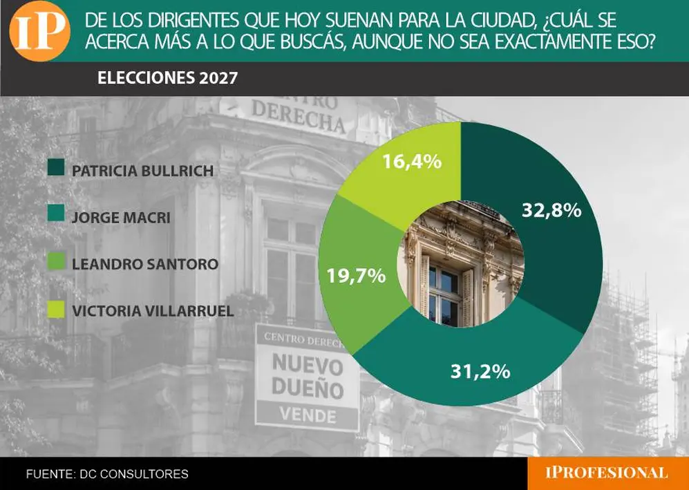 Jorge Macri y Bullrich quedaron cabeza a cabeza en la encuesta electoral
