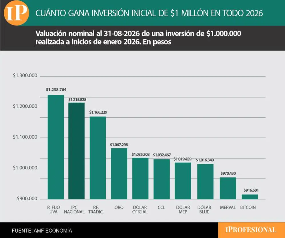 El plazo fijo UVA es la única inversión del año que le gana a la inflación.