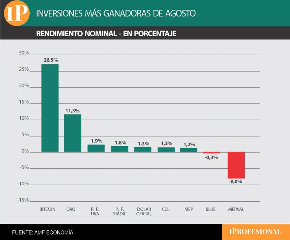 Inforgrafía sobre inversiones ganadoras de agosto.
