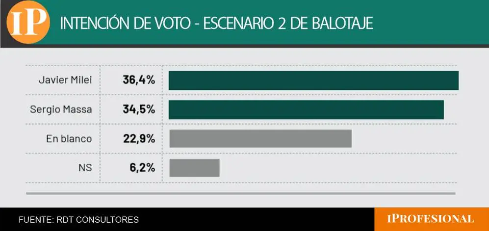 El balotaje hipotético entre Milei y Massa mostró una diferencia similar al de Kicillof