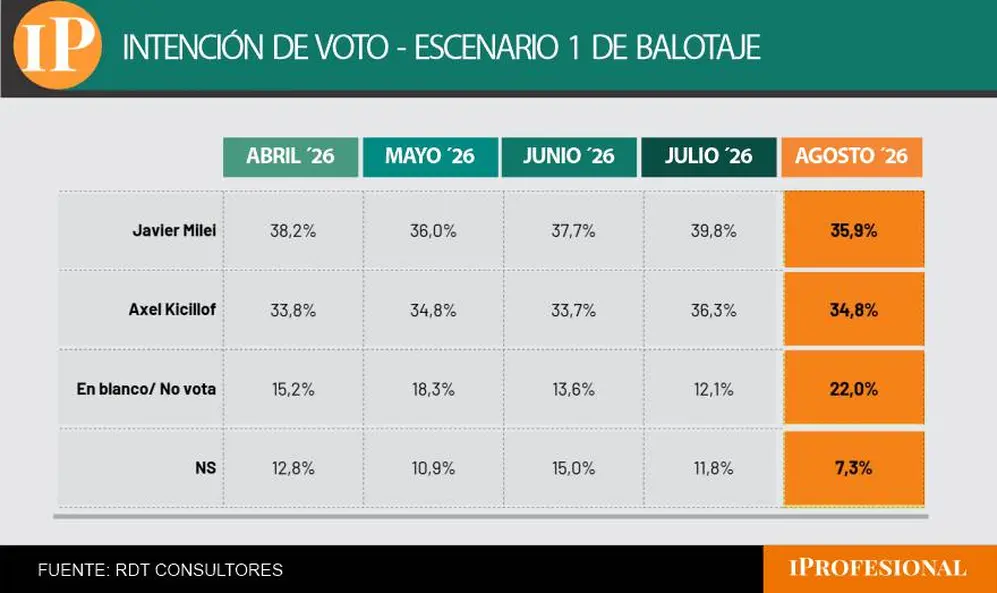 En el escenario de balotaje Milei se impondría por un punto sobre Kicillof