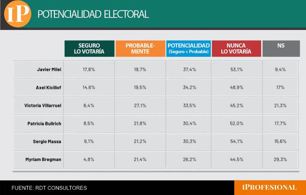 Milei presenta piso y techo electoral más alto, pero también un rechazo superior al de Kicillof