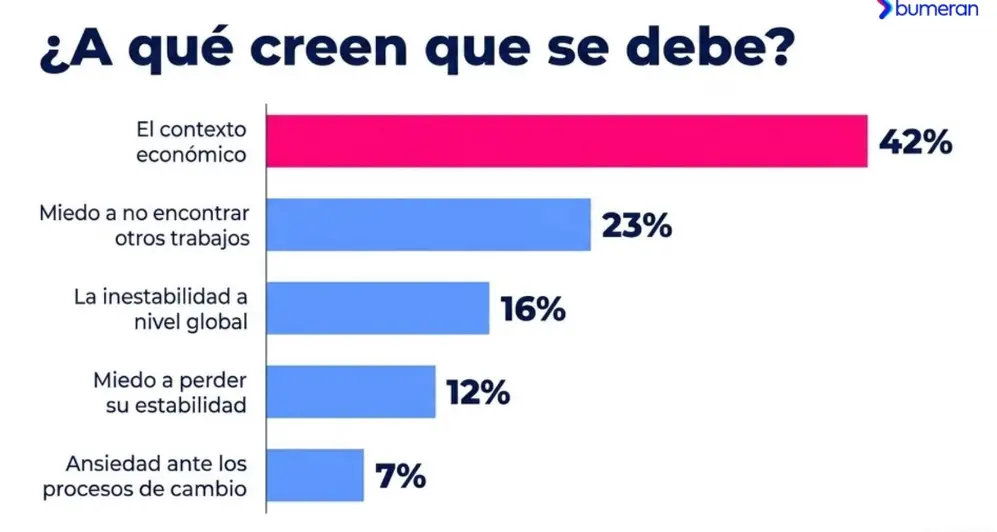 Especialistas de RRHH sobre por qué hay miedo a perder el empleo (Bumeran, 2026)