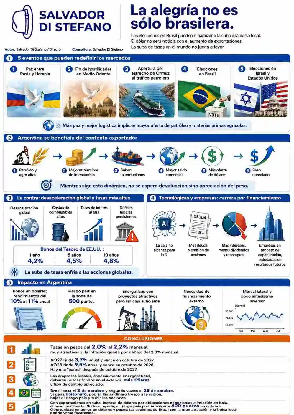 Infografía sobre las inversiones argentinas más convenientes. Gentileza de Salvador Di Stefano
