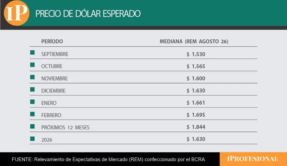 El precio de dólar mayorista estimado para los próximos meses por economistas.