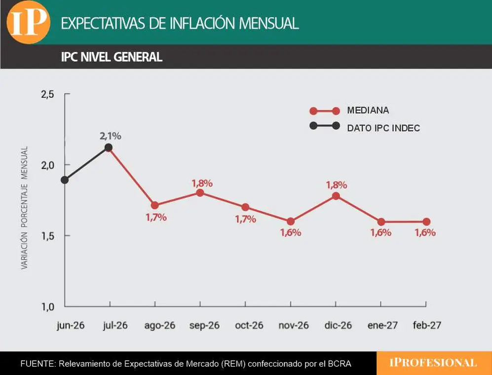 La inflación mensual se mantendría en un rango entre 1,6% a 1,8%.