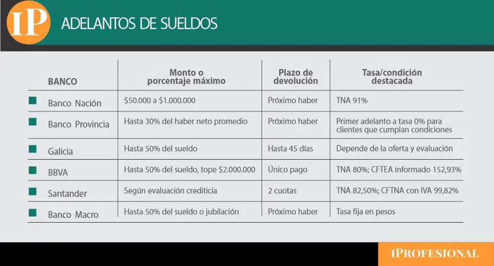 condiciones de cada banco