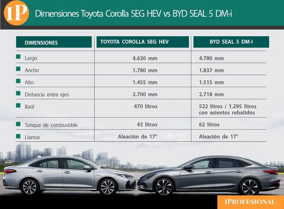 Toyota Corolla vs BYD SEAL 5