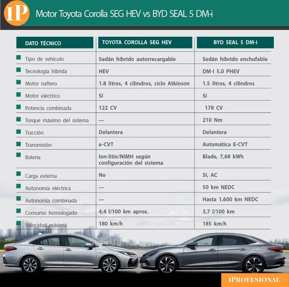 Motor Toyota Corolla vs BYD Seal 5