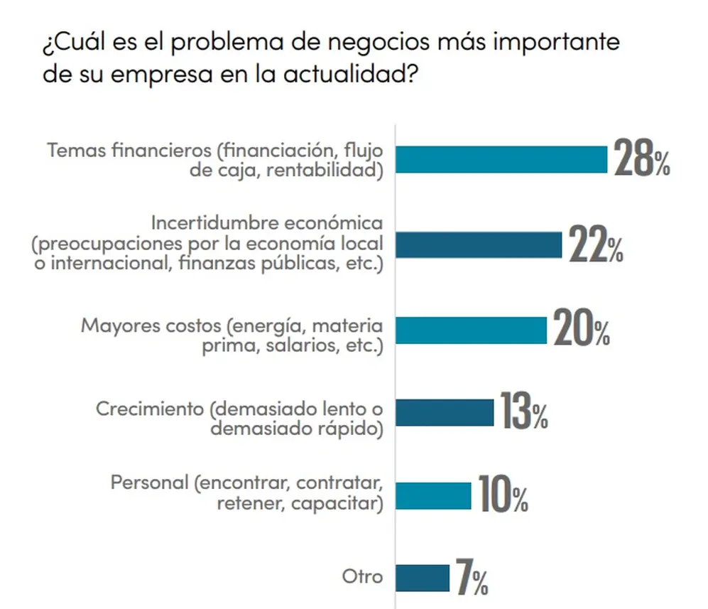 Índice de Confianza Empresaria Vistage, segundo trimestre 2026