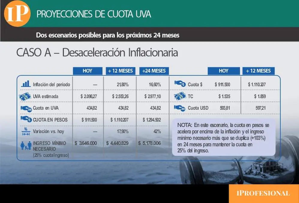 El escenario de tomar un crédito UVA en un contexto de la desaceleración de la inflación