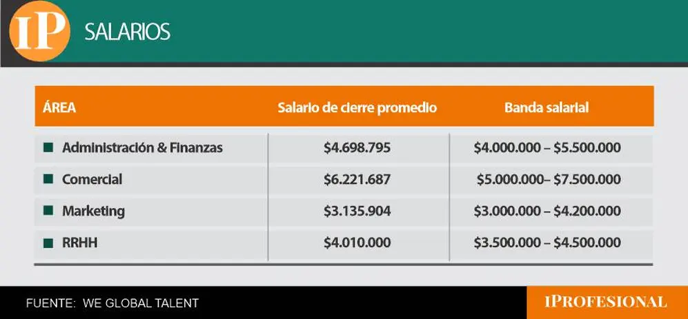 Salarios ejecutivos en Pymes argentinas 2026 (Fuente: We Global Talent)