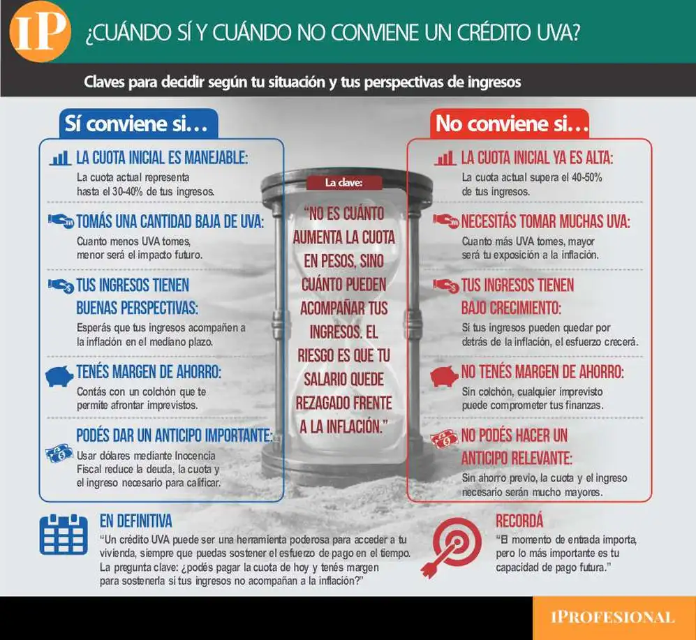 Comparación entre cuando conviene y cuando no tomar un crédito hipotecario UVA