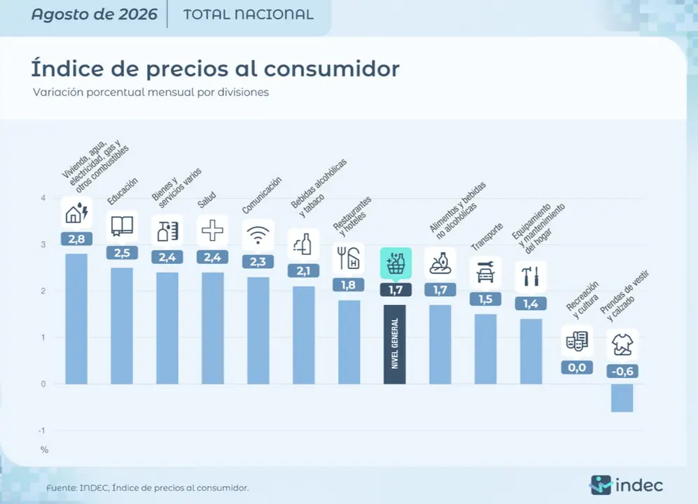 Los rubros que más aumentaron en agosto, según los datos del INDEC
