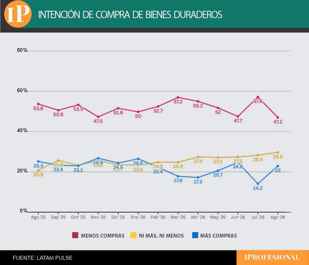 La intención de más compras de bienes durables es baja, pero tuvo un fuerte repunte