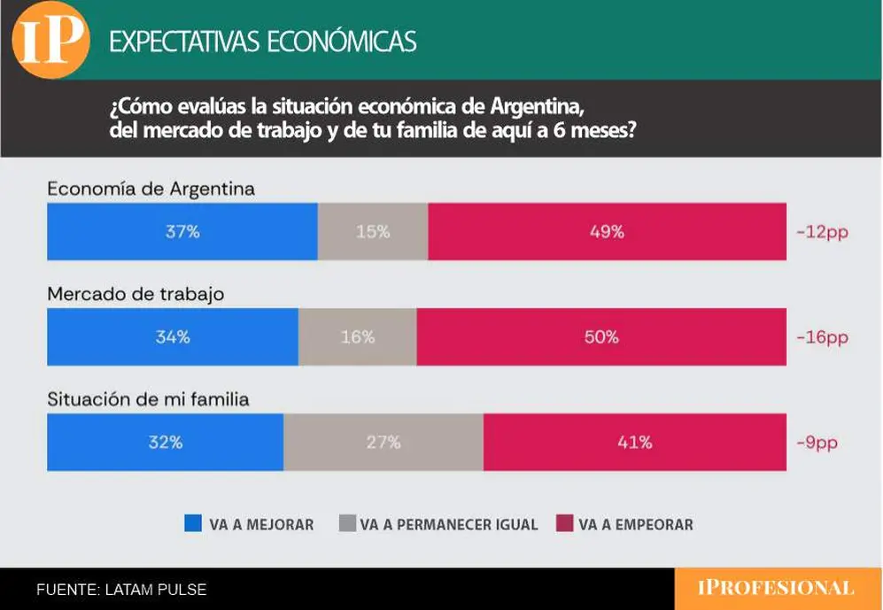 La mitad de los consultados es pesimista sobre el futuro de la economía y la situación del empleo
