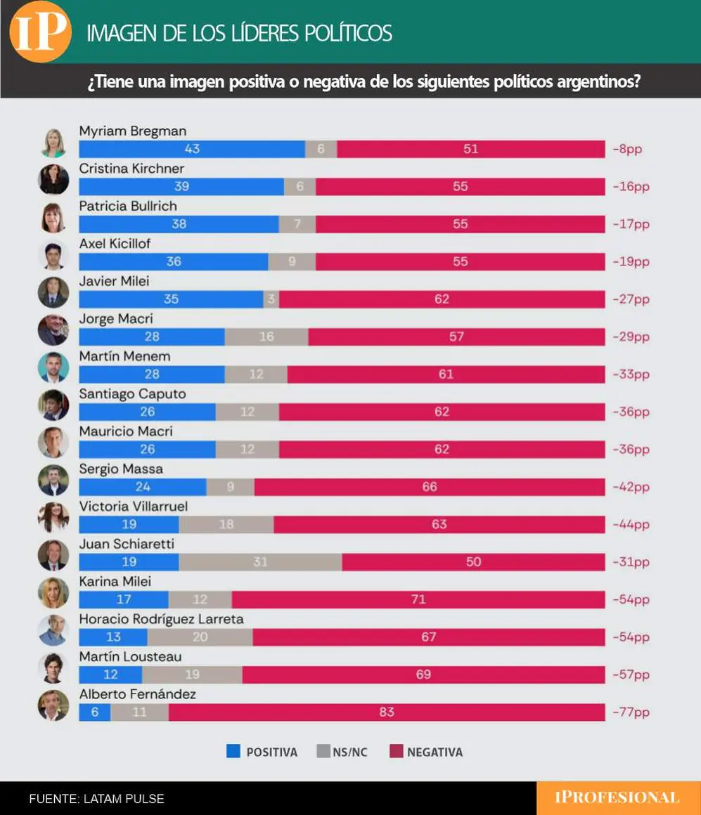 Milei presentó un nivel de imagen negativa que superó al de Cristina Kirchner