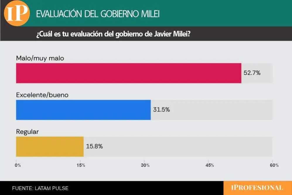 La desaprobación del Gobierno supera por 21 puntos a la aprobación